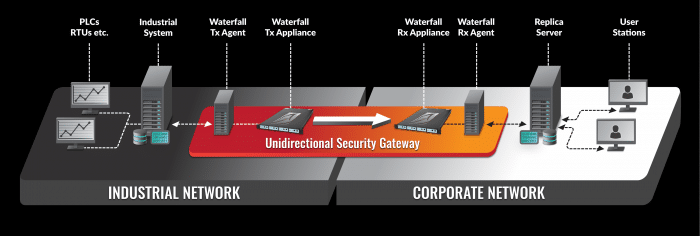 Waterfall Diagram