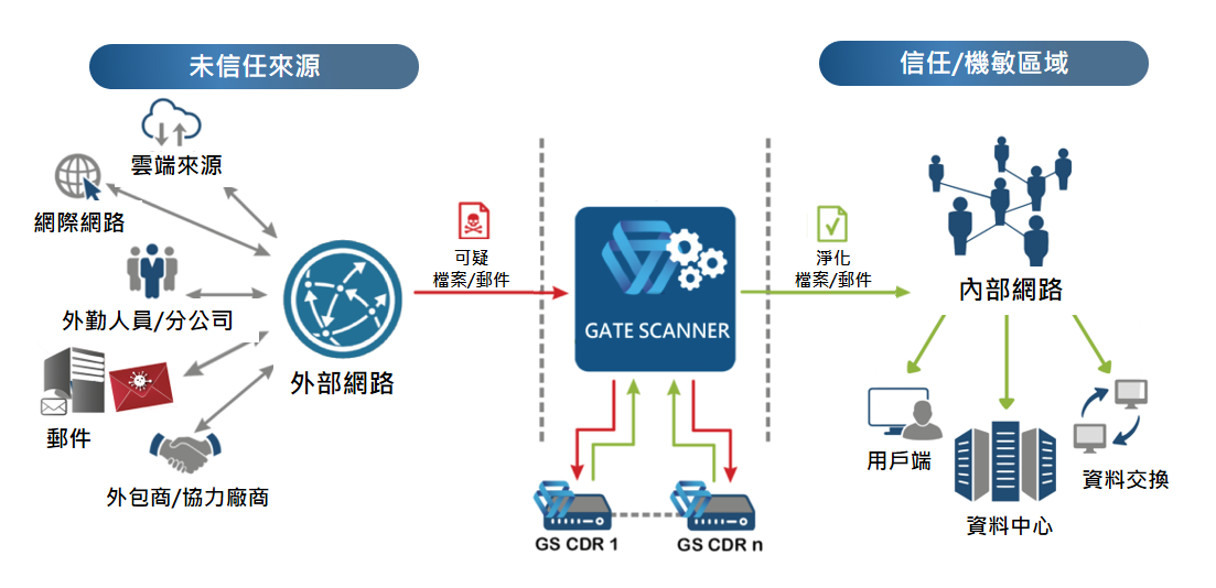 Votiro SDS Architecture