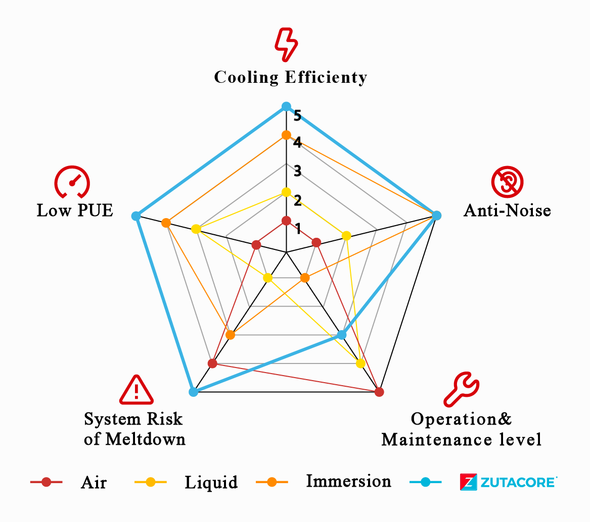 Zutacore五角圖 Zutacore Diagram