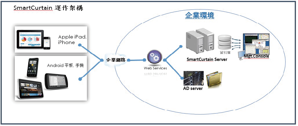 SmartCurtain Deploy Scenario